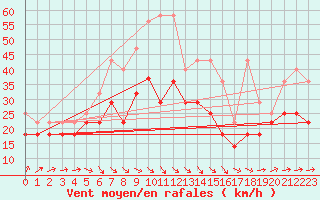 Courbe de la force du vent pour Kahler Asten