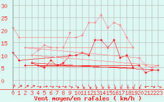 Courbe de la force du vent pour Ulm-Mhringen