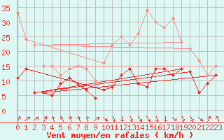 Courbe de la force du vent pour Tarbes (65)