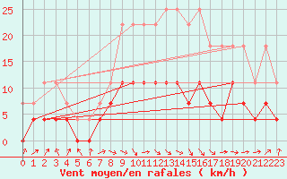 Courbe de la force du vent pour Aranguren, Ilundain