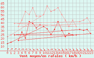 Courbe de la force du vent pour Pointe de Socoa (64)