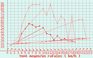 Courbe de la force du vent pour Hvide Sande