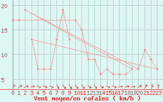 Courbe de la force du vent pour Sennybridge