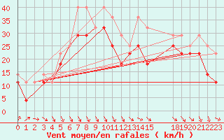 Courbe de la force du vent pour Kotka Haapasaari