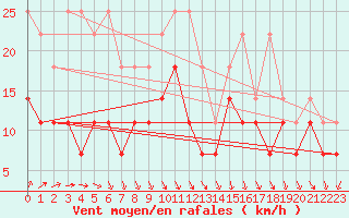 Courbe de la force du vent pour Meiningen