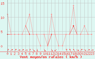 Courbe de la force du vent pour Straumsnes