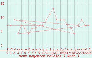 Courbe de la force du vent pour Santander (Esp)