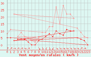 Courbe de la force du vent pour Mont-de-Marsan (40)