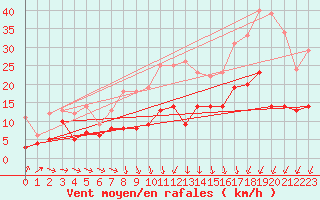 Courbe de la force du vent pour Muehldorf