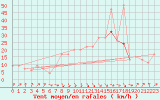 Courbe de la force du vent pour Manston (UK)