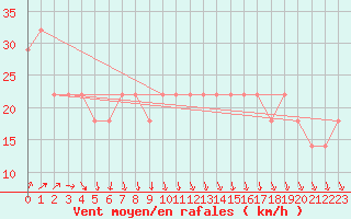 Courbe de la force du vent pour Valentia Observatory