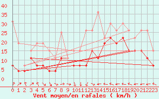 Courbe de la force du vent pour Grenoble/St-Etienne-St-Geoirs (38)