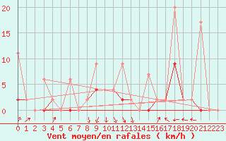 Courbe de la force du vent pour Ayvalik