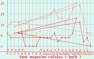 Courbe de la force du vent pour Grenoble/agglo Le Versoud (38)