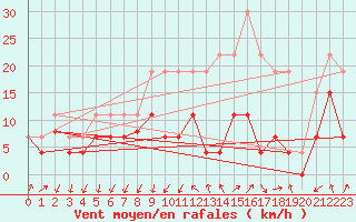 Courbe de la force du vent pour Aubenas - Lanas (07)