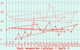Courbe de la force du vent pour Lille (59)