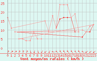 Courbe de la force du vent pour Cap Camarat (83)