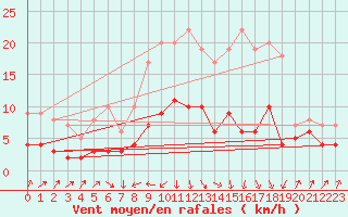 Courbe de la force du vent pour Plauen