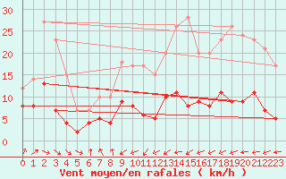 Courbe de la force du vent pour Campistrous (65)