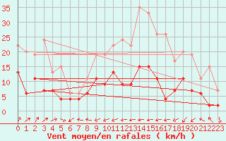 Courbe de la force du vent pour Belfort-Dorans (90)