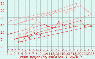 Courbe de la force du vent pour Villacoublay (78)