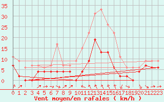 Courbe de la force du vent pour Le Puy - Loudes (43)