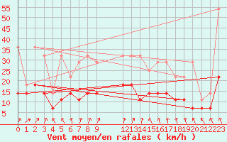 Courbe de la force du vent pour Mont-Rigi (Be)