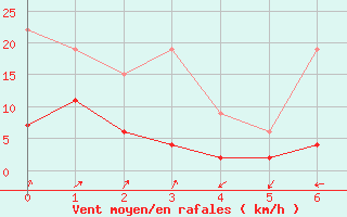 Courbe de la force du vent pour Boltigen