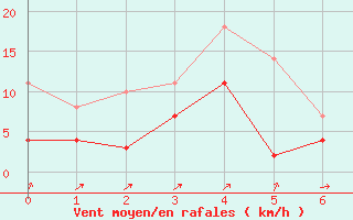 Courbe de la force du vent pour Kall-Sistig