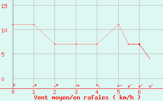 Courbe de la force du vent pour Nal