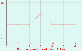 Courbe de la force du vent pour Seibersdorf