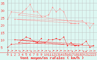 Courbe de la force du vent pour Saffr (44)