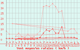 Courbe de la force du vent pour Gjilan (Kosovo)