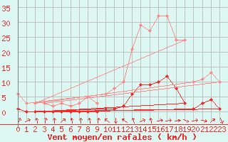 Courbe de la force du vent pour Gjilan (Kosovo)