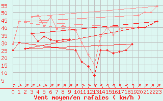 Courbe de la force du vent pour Hallands Vadero