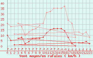 Courbe de la force du vent pour Saint-Nazaire-d