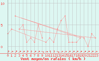 Courbe de la force du vent pour Orschwiller (67)