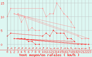 Courbe de la force du vent pour Lignerolles (03)