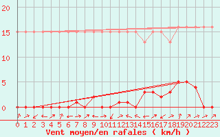 Courbe de la force du vent pour Potes / Torre del Infantado (Esp)