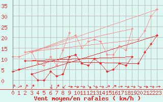 Courbe de la force du vent pour Saittarova