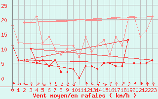 Courbe de la force du vent pour Katterjakk Airport