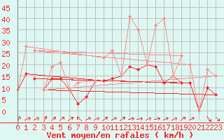 Courbe de la force du vent pour Morn de la Frontera