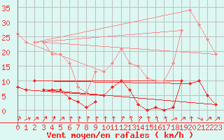 Courbe de la force du vent pour Renwez (08)