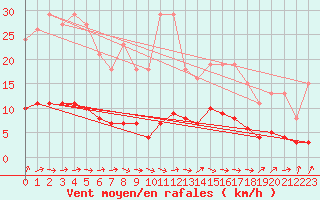 Courbe de la force du vent pour Charmant (16)