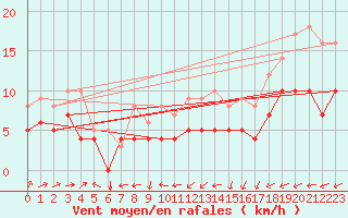 Courbe de la force du vent pour Mont-Rigi (Be)