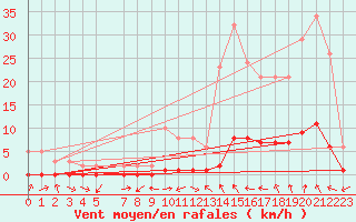 Courbe de la force du vent pour Sauteyrargues (34)