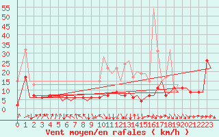 Courbe de la force du vent pour Zurich-Kloten
