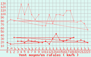 Courbe de la force du vent pour Brunnenkogel/Oetztaler Alpen