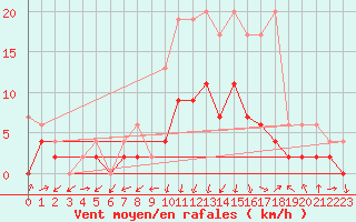 Courbe de la force du vent pour Fribourg / Posieux