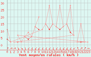 Courbe de la force du vent pour Einsiedeln